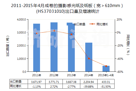 2011-2015年4月成卷的攝影感光紙及紙板（寬＞610mm）(HS37031010)出口量及增速統(tǒng)計(jì)